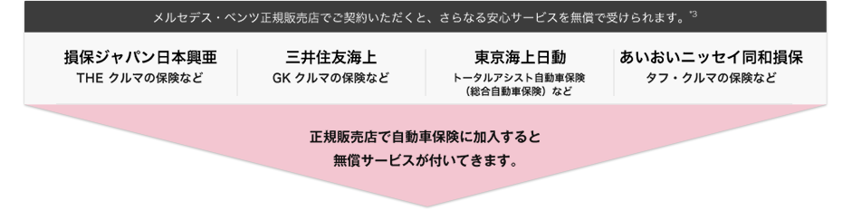 ルセデス・ベンツ正規販売店でご契約いただくと、さらなる安心サービスを無償で受けられます。*3